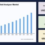 Automated Visual Field Analyzer Market