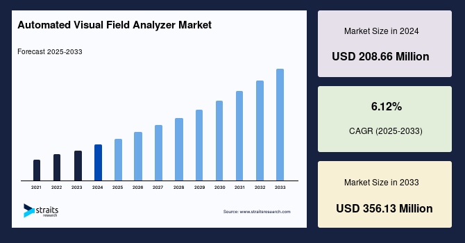 Automated Visual Field Analyzer Market Analysis 2033: Top Drivers, Players, and Predictions