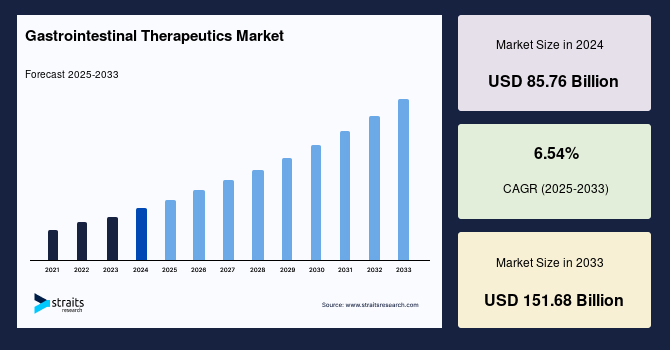 Gastrointestinal Therapeutics Market Outlook 2033: Key Trends and Growth Opportunities You Can’t Miss