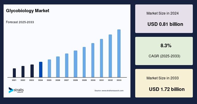 Glycobiology Market Trends Report: Navigating the Future of Digital Healthcare