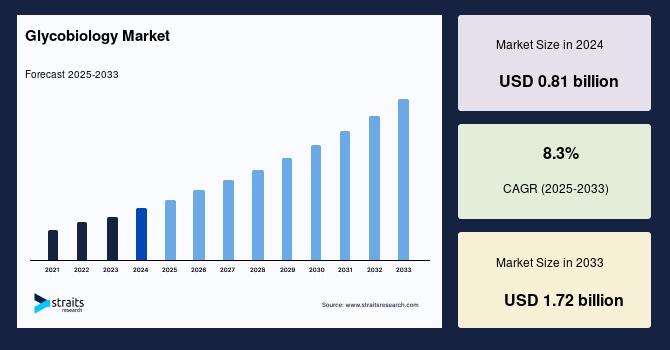 Glycobiology Market Trends Report: Navigating the Future of Digital Healthcare