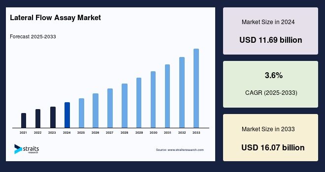Lateral Flow Assay Market Disruption: Who’s Leading the Tech-Driven Transformation?
