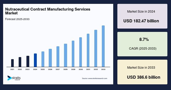 Nutraceutical Contract Manufacturing Services Market Disruption: Who’s Leading the Tech-Driven Transformation?