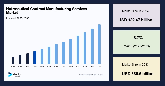 Nutraceutical Contract Manufacturing Services Market Disruption: Who’s Leading the Tech-Driven Transformation?