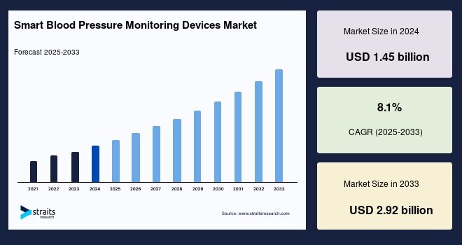 Smart Blood Pressure Monitoring Devices Market Disruption: Who’s Leading the Tech-Driven Transformation?